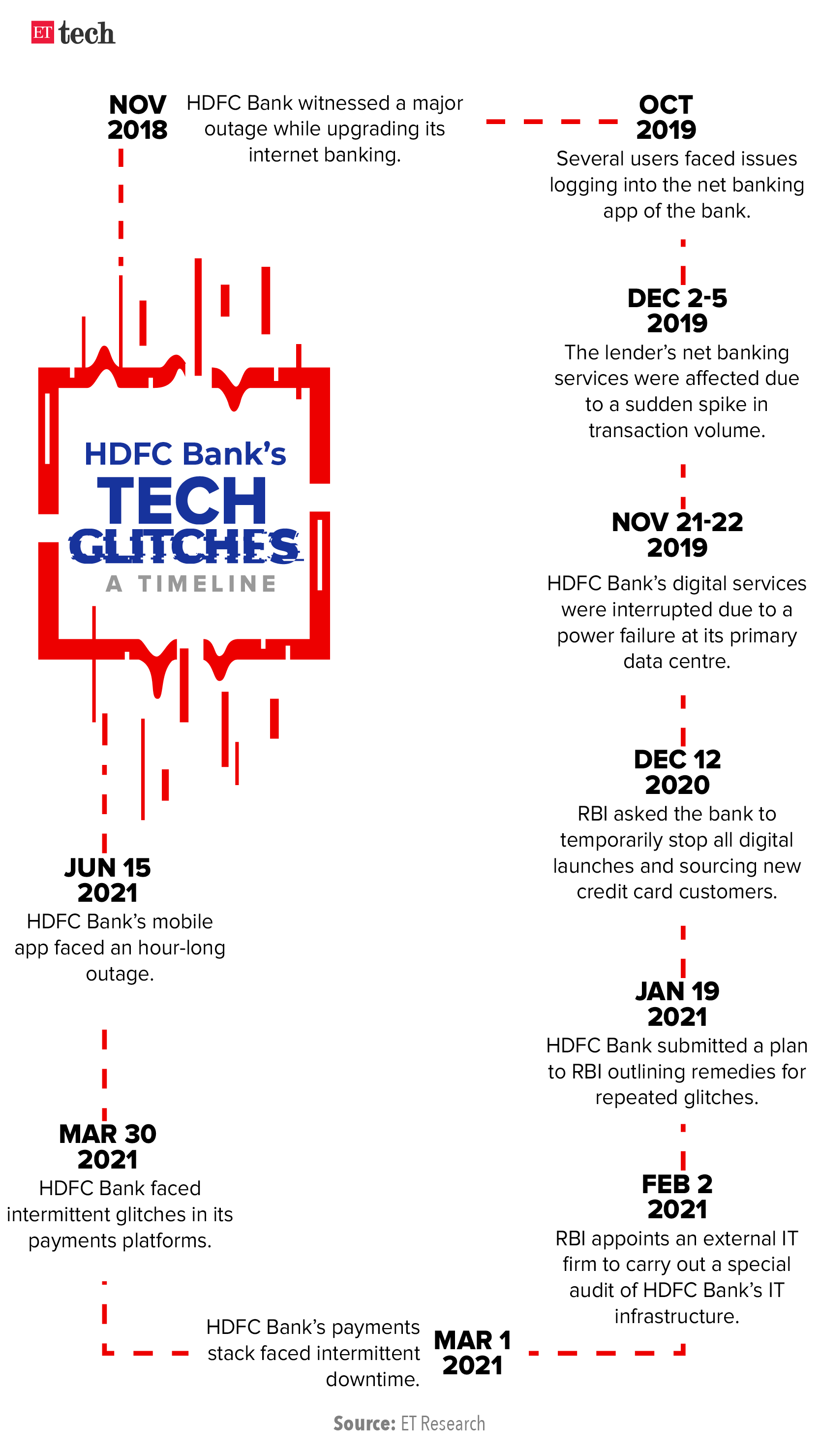 HDFC Bank Tech Glitches